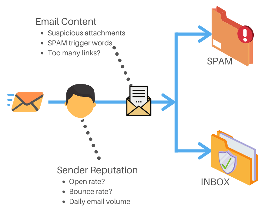 spam filters will examine your sender reputation when you send cold emails