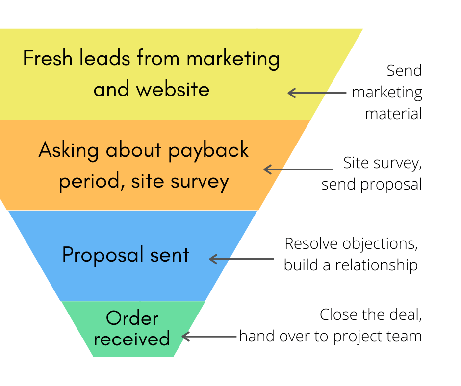 how to increase solar sales with an efficient sales funnel