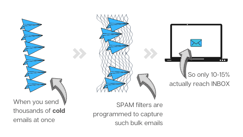 cold emails sent in bulk get trapped in spam filters