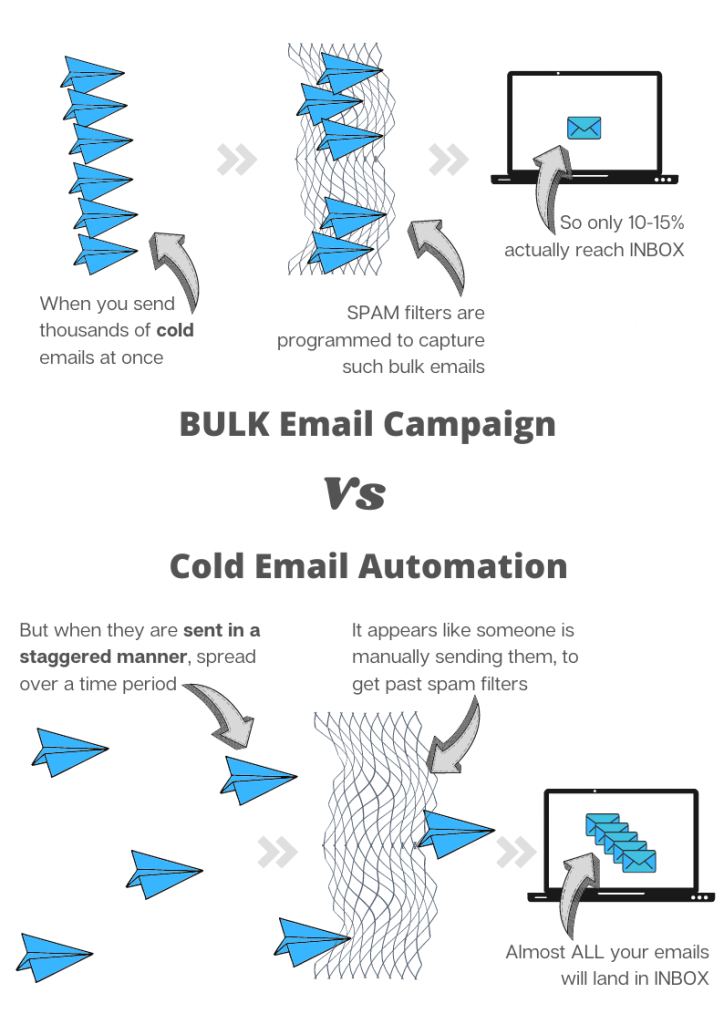sending high number of cold emails per day will land them in spam