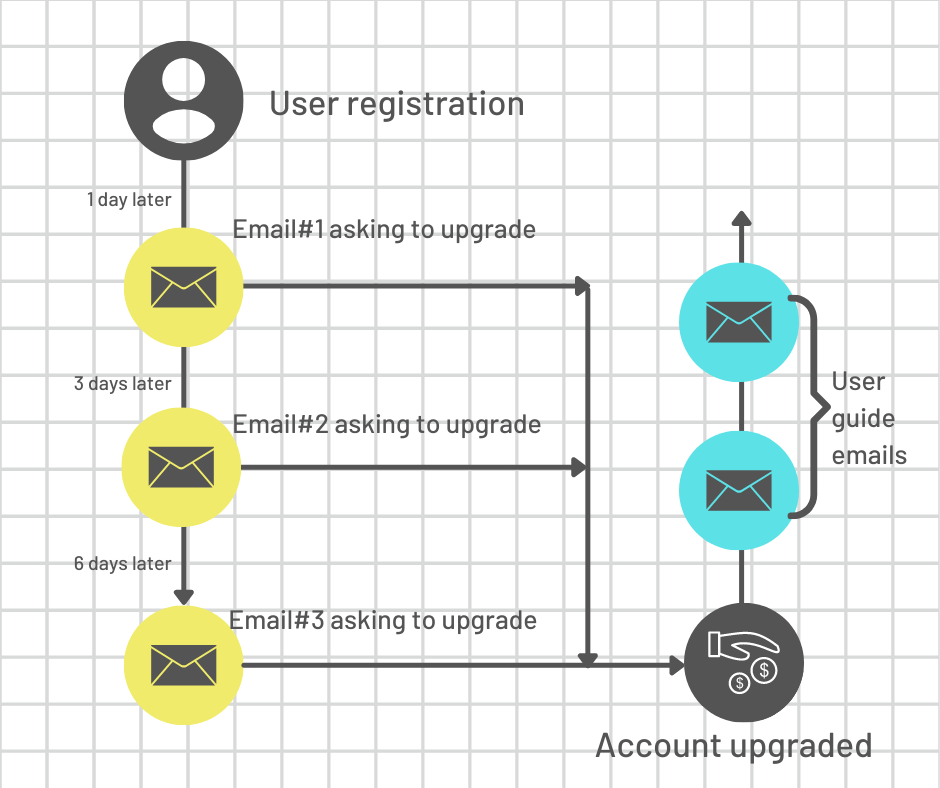 simple onboarding email workflow templte