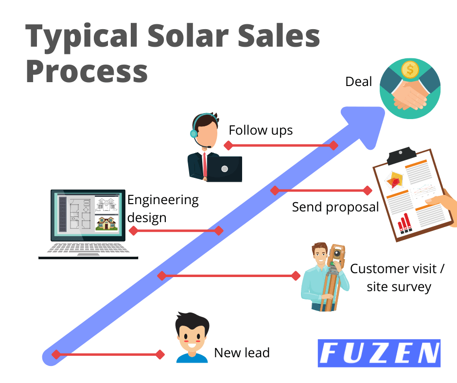 typical solar sales process