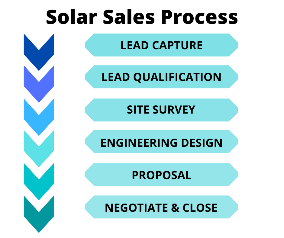 typical solar sales process flow